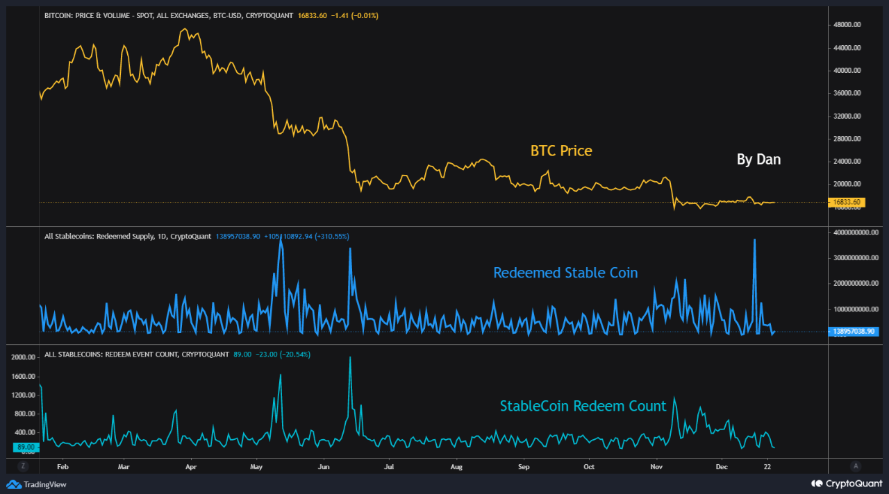 Bitcoin - Movement of Redeemed Stablecoins By Whales