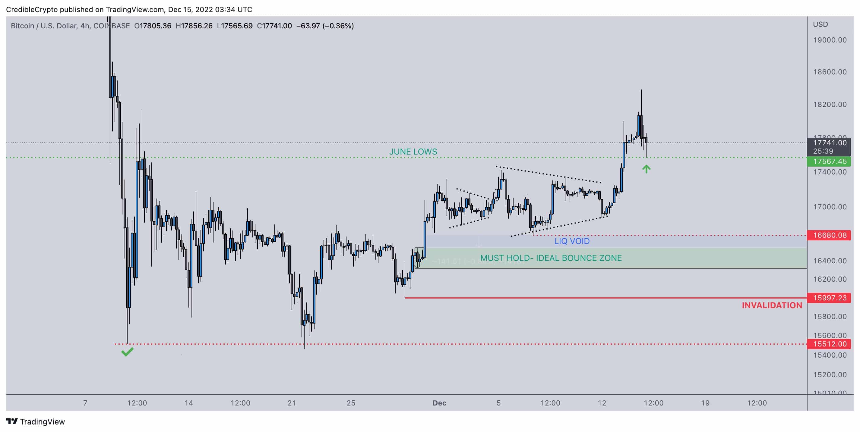 Bitcoin Price in 4Hr Timeframe