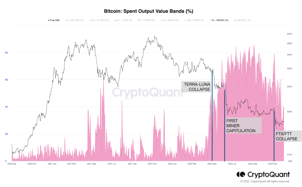 Bitcoin Spent Output Value Bands