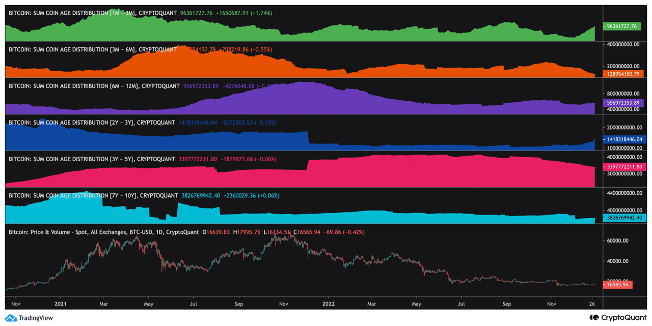 Bitcoin UTXO Distribution