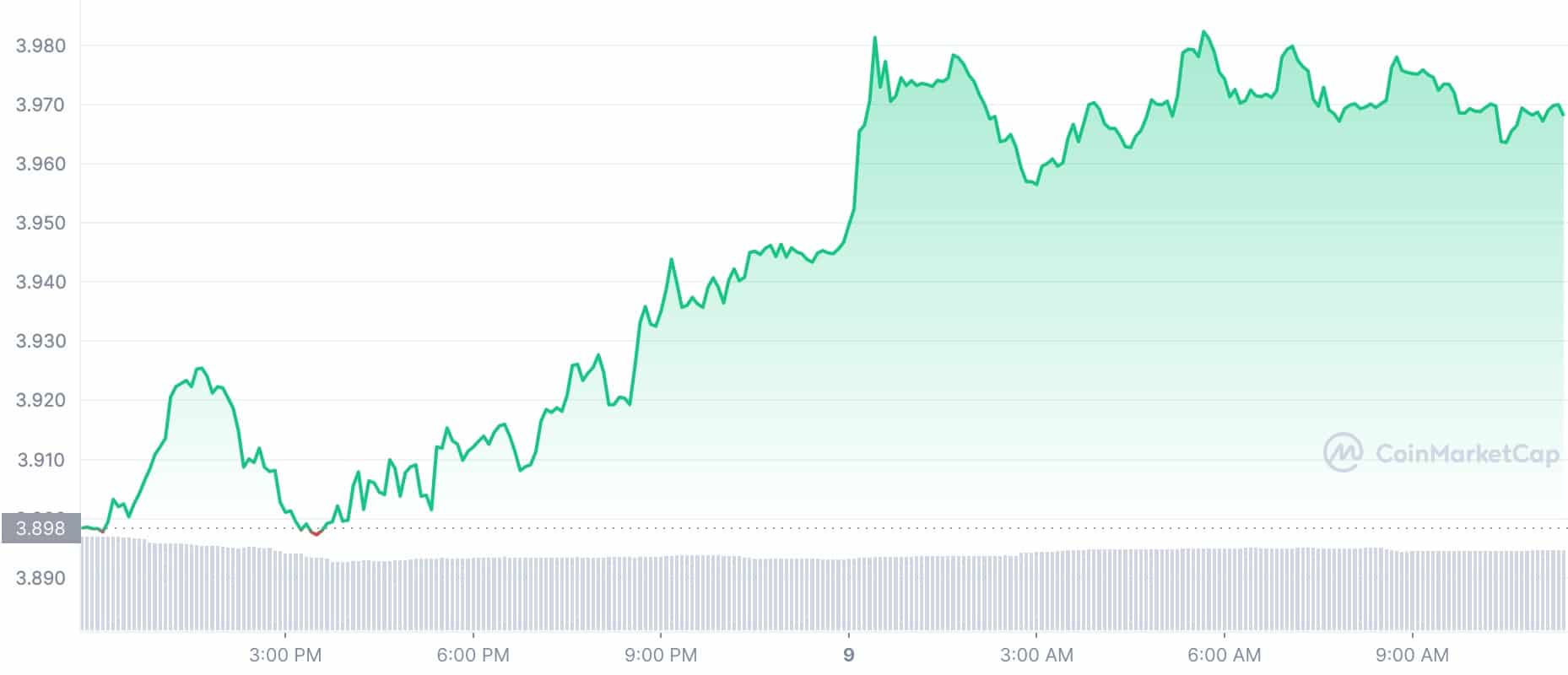 Crypto Prices Today: CAKE