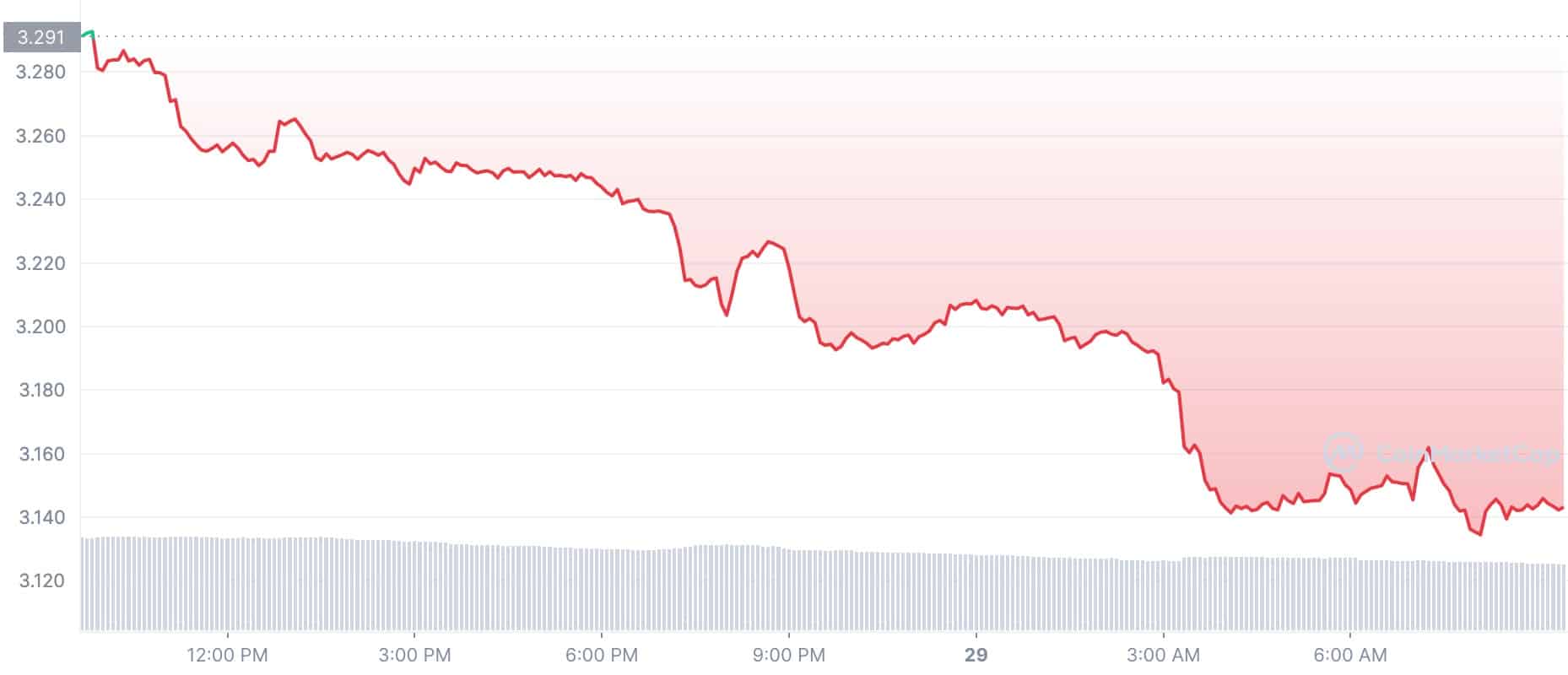 Cryptocurrency Price Today: CAKE