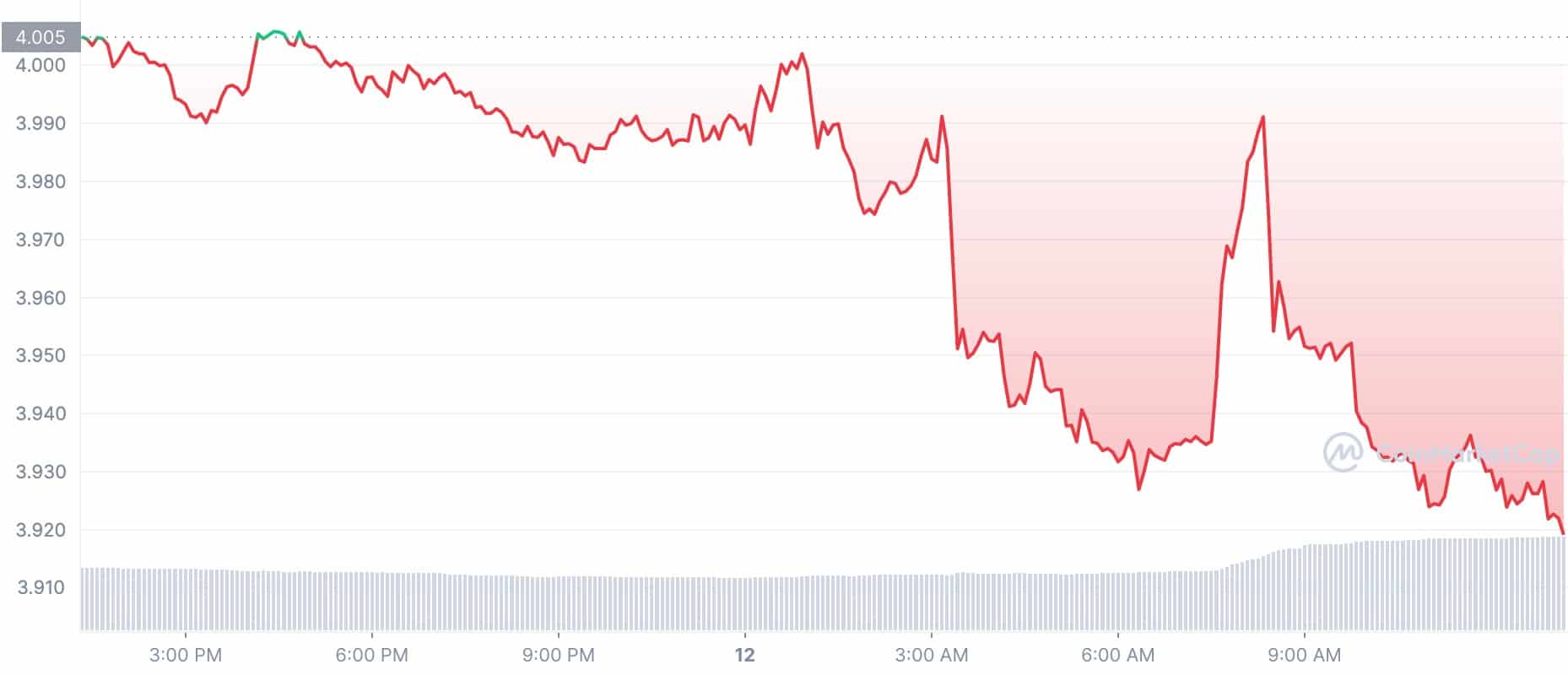 Crypto Price: CAKE