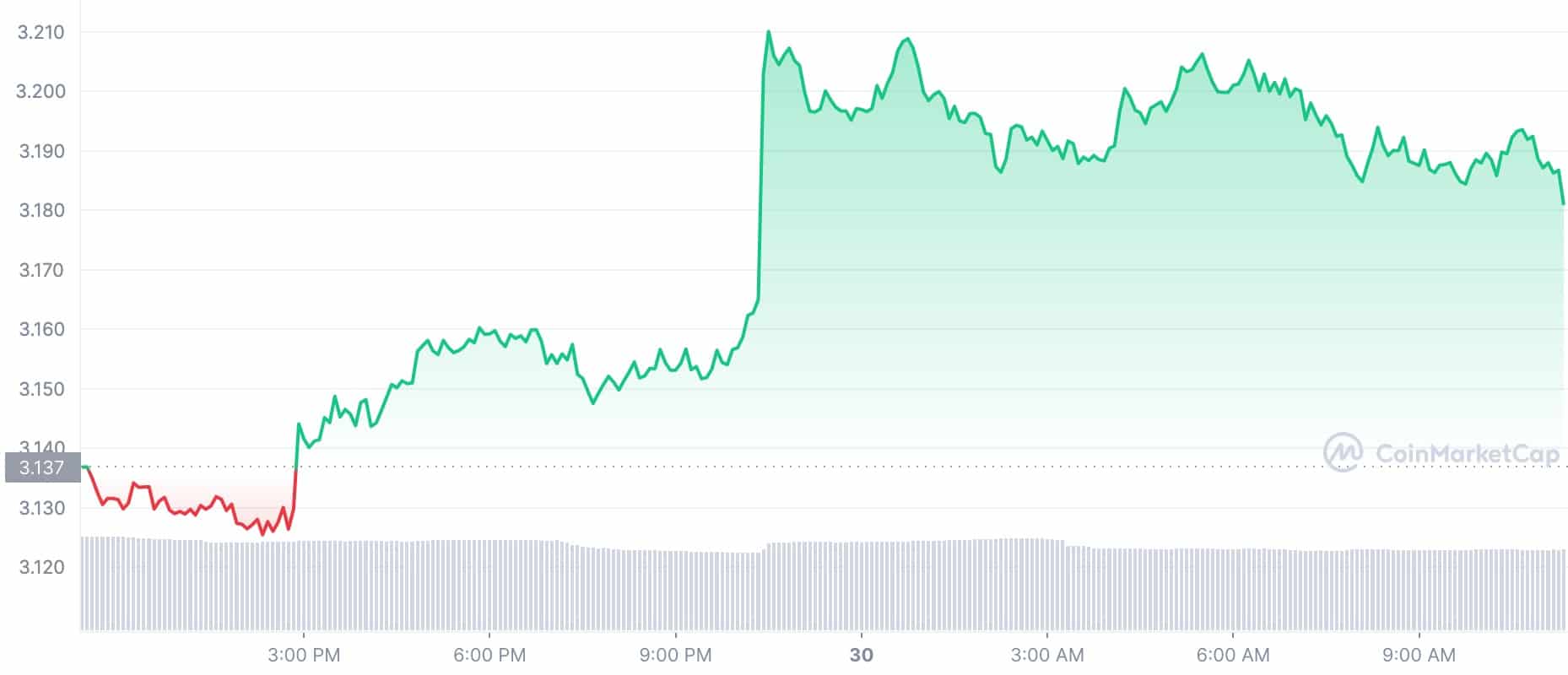 Crypto Prices Today: CAKE