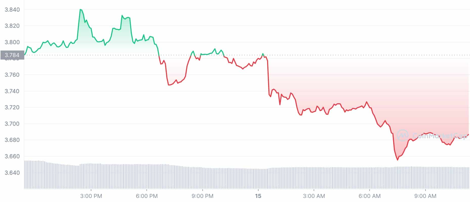 Crypto Price Today: CAKE