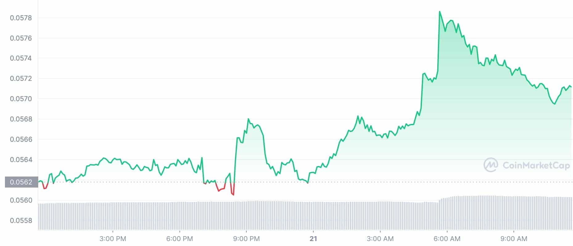 Cryptocurrency Price Today: CRO