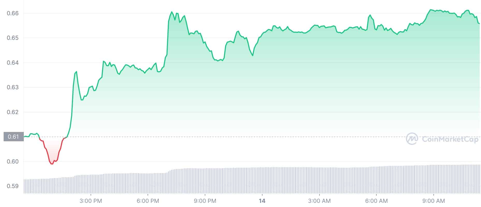 Crypto Prices Today: CRV