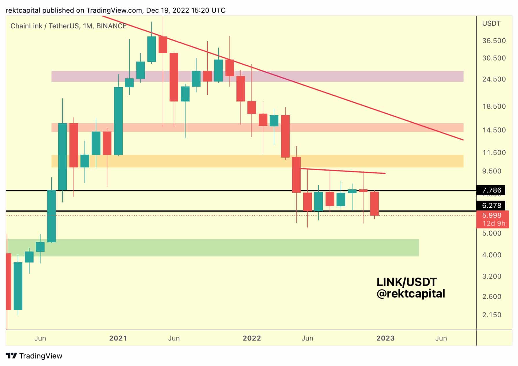 Chainlink (LINK) Price
