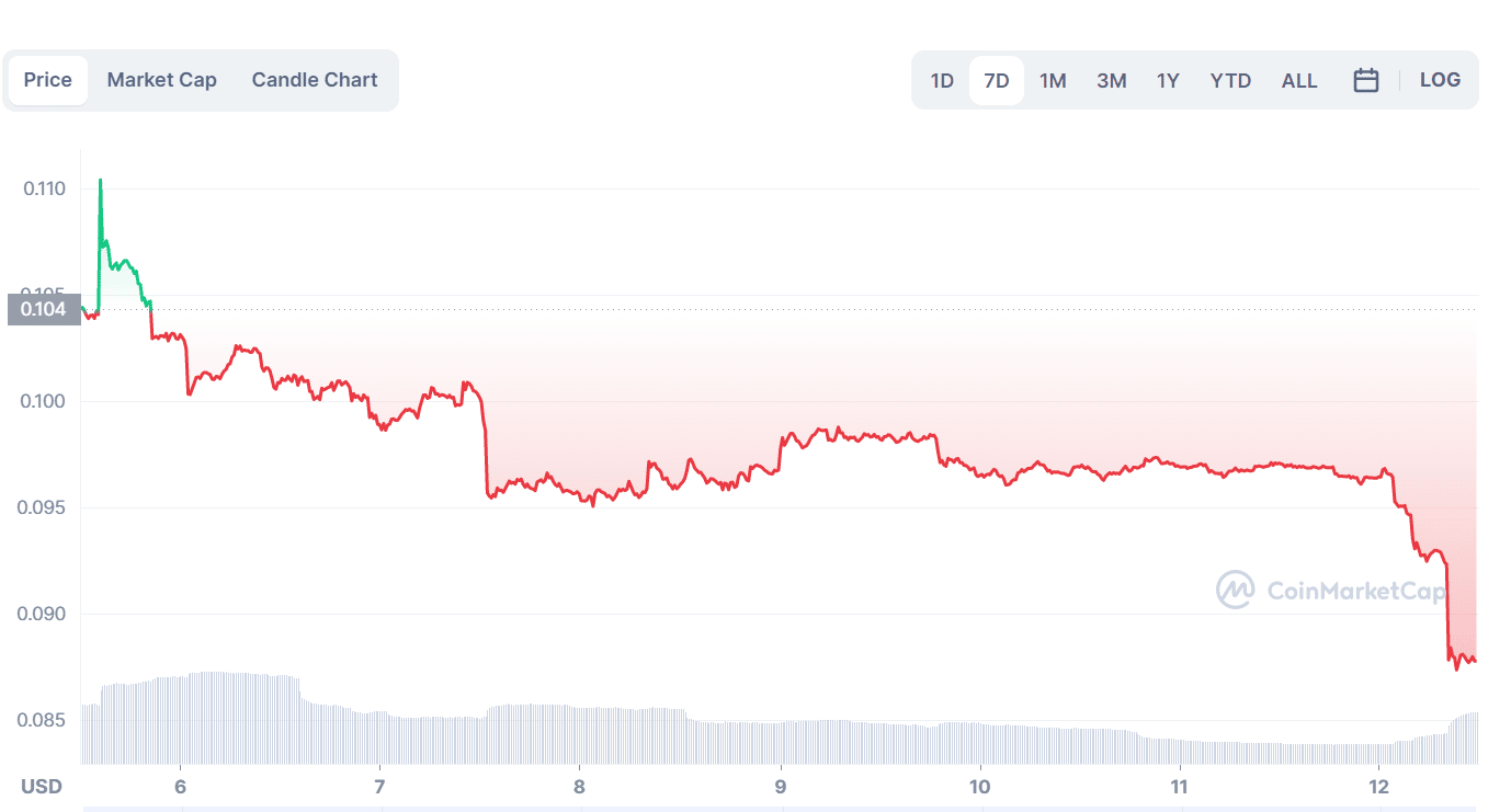 Dogecoin price