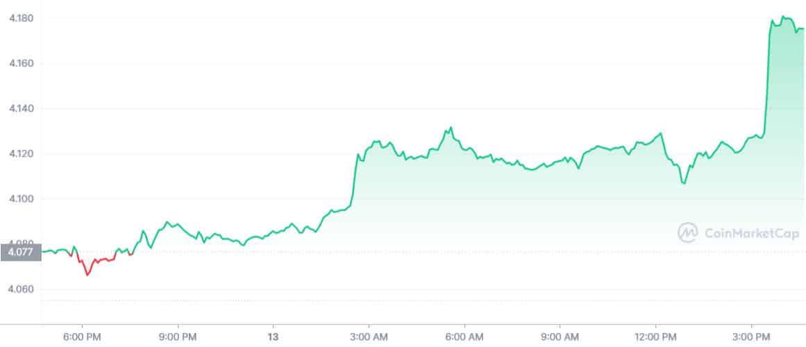 DOGES 1 day graph