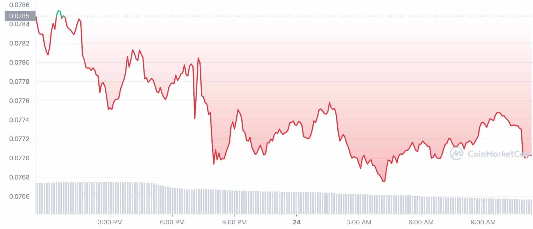 Crypto Price Today: DOGE
