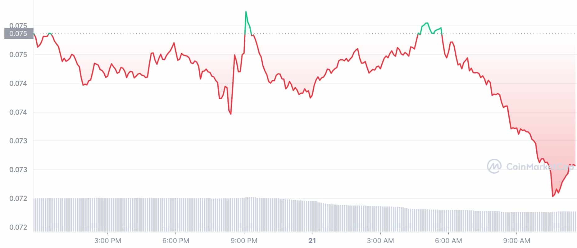 Cryptocurrency Price Today: DOGE