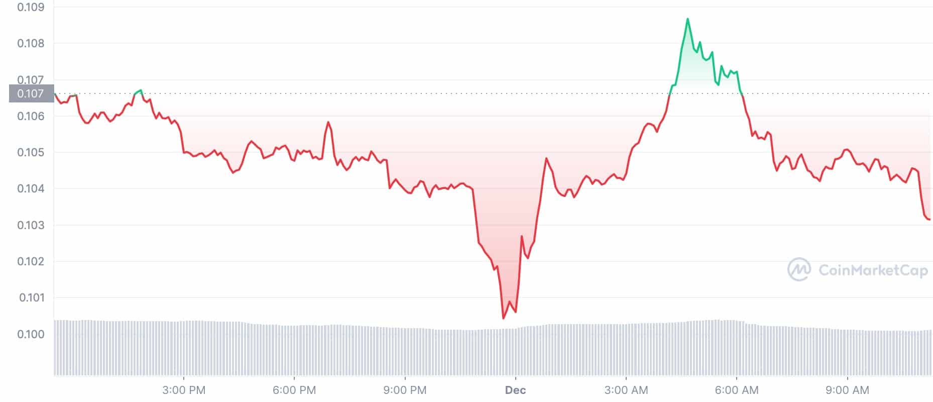 Crypto Prices Today: DOGE