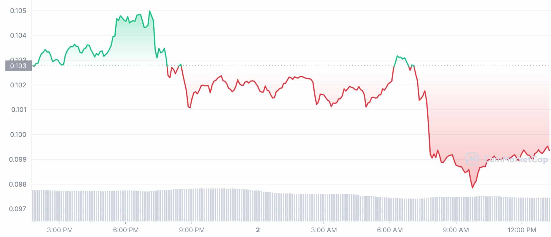 Crypto Prices Today