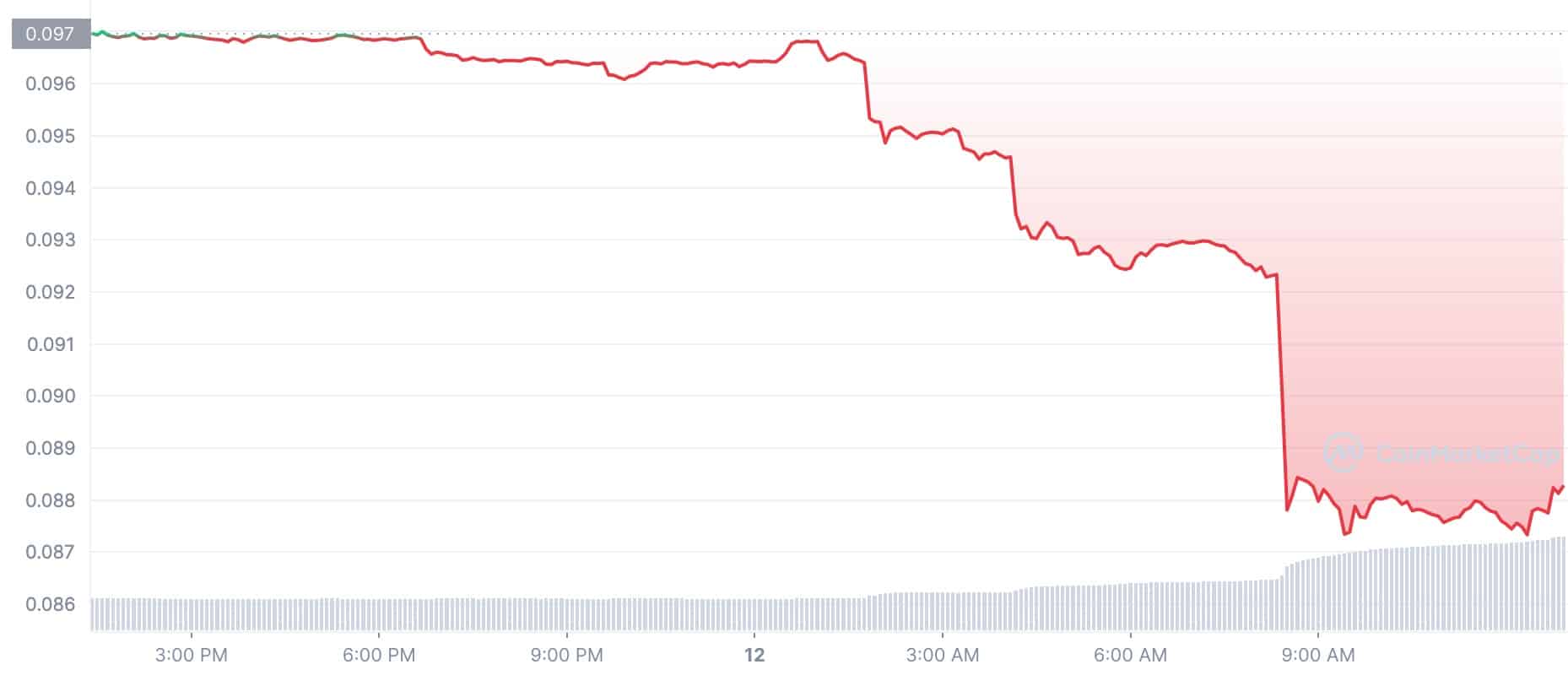 Crypto Price: DOGE