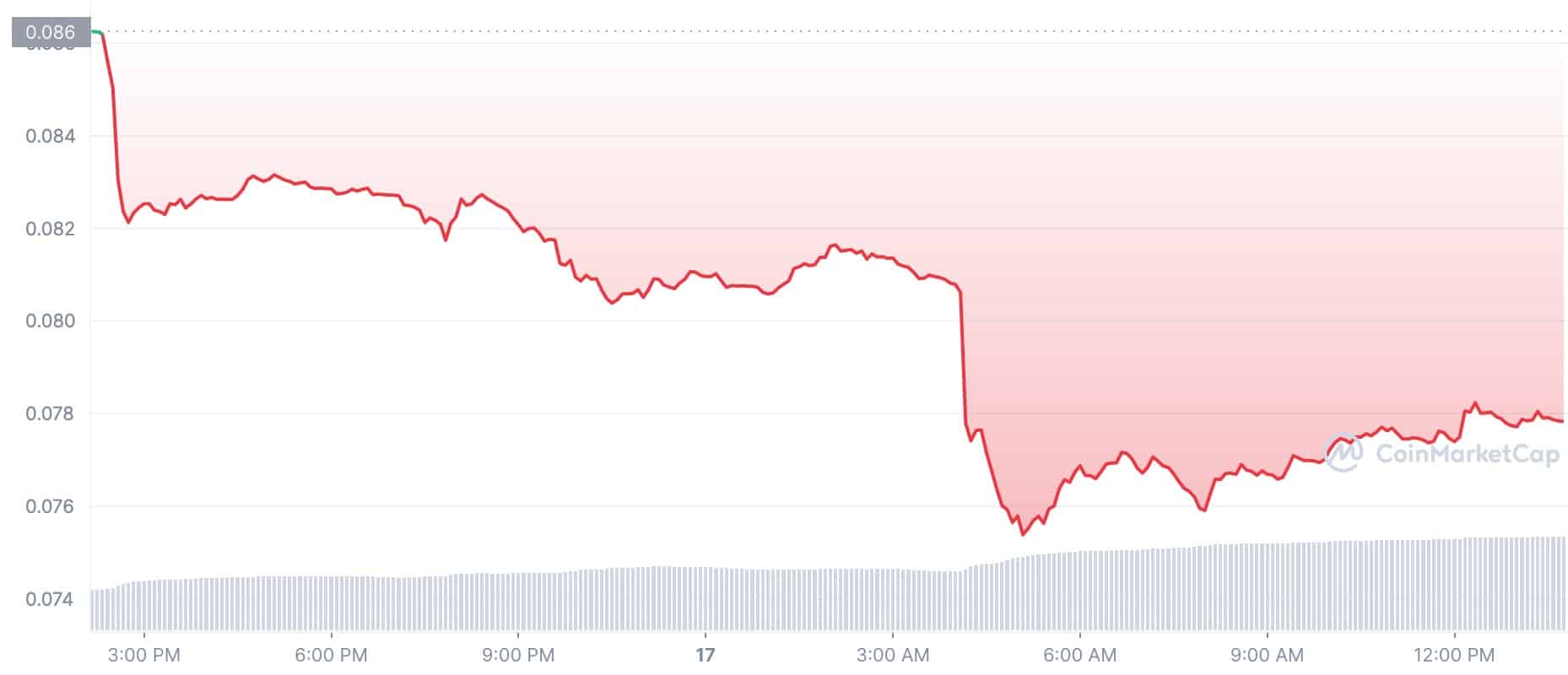 Crypto Tokens Price: DOGE