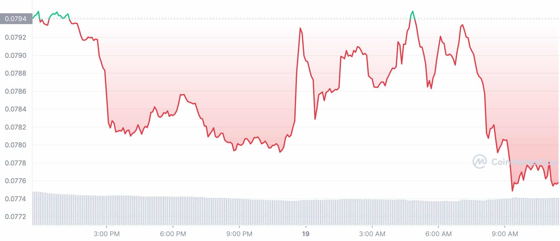 Cryptocurrency Price: DOGE