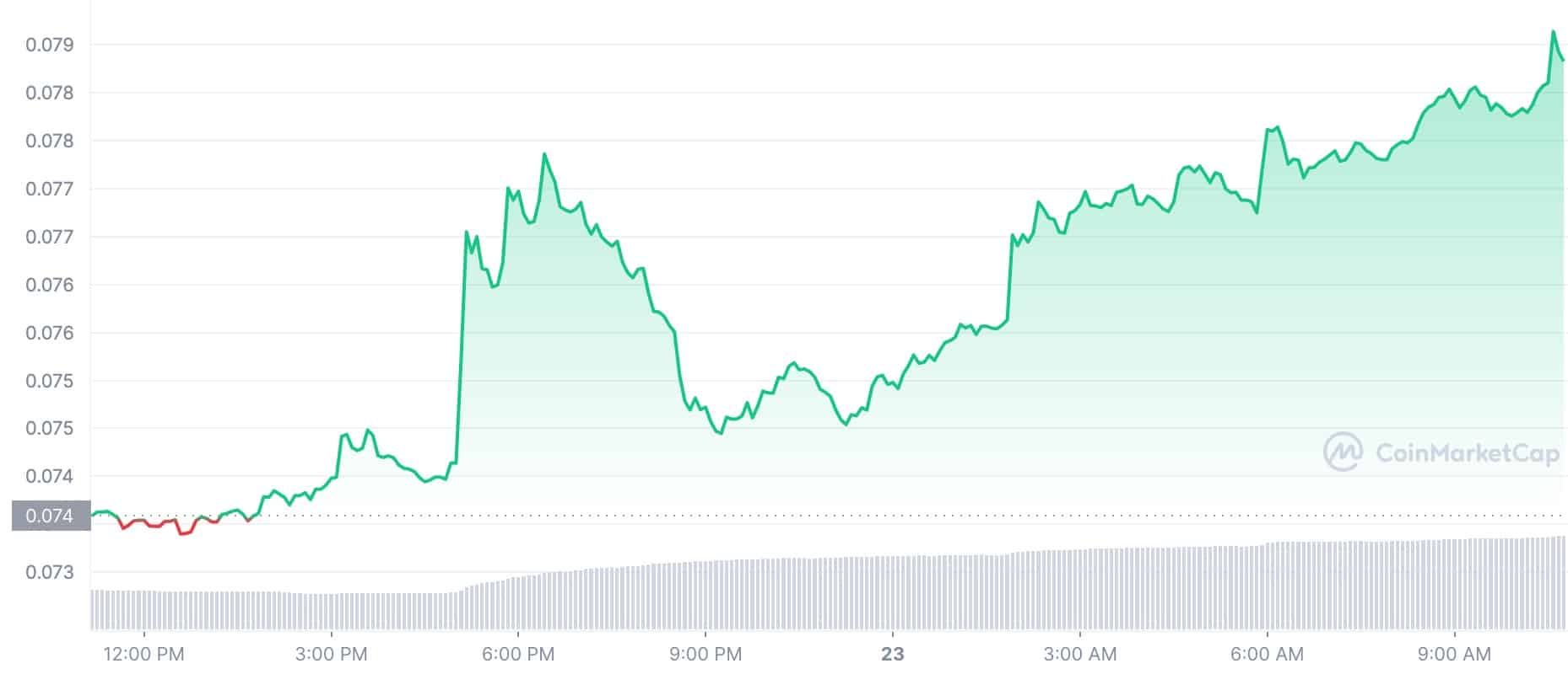 Crypto Tokens Price: DOGE