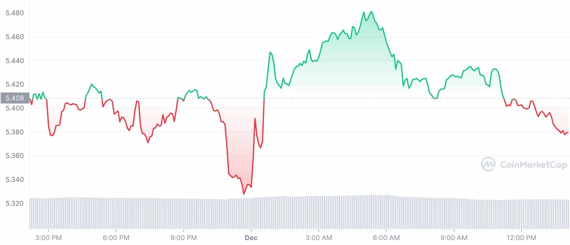 BNB Chain Token Price This Week: DOT