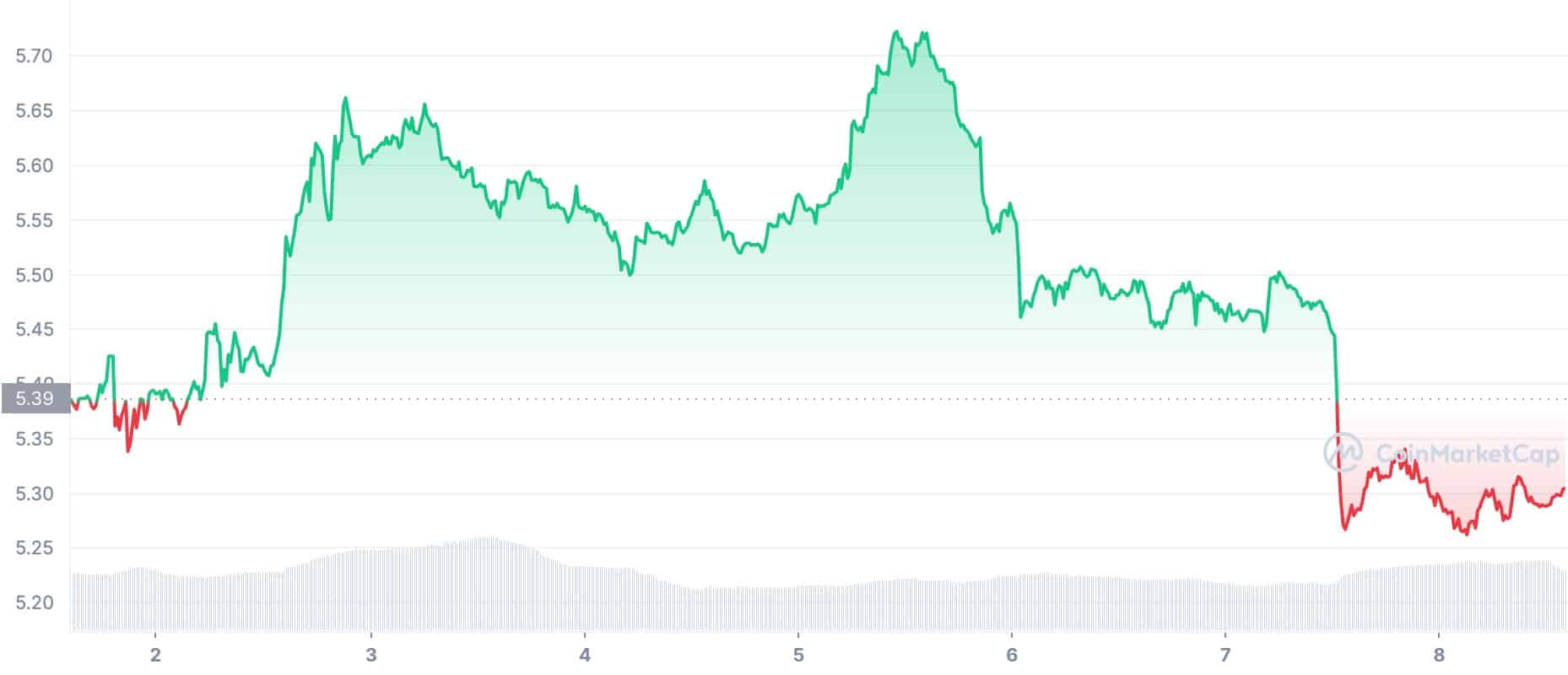 Worst Tokens This Week: DOT