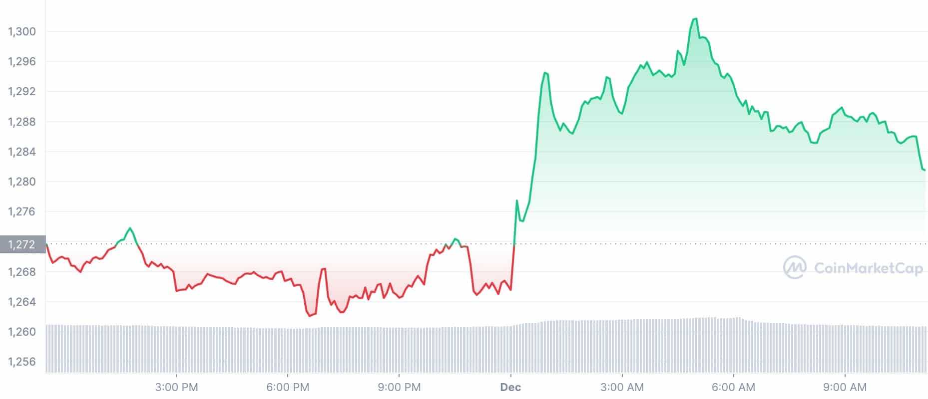 Crypto Prices Today: ETH