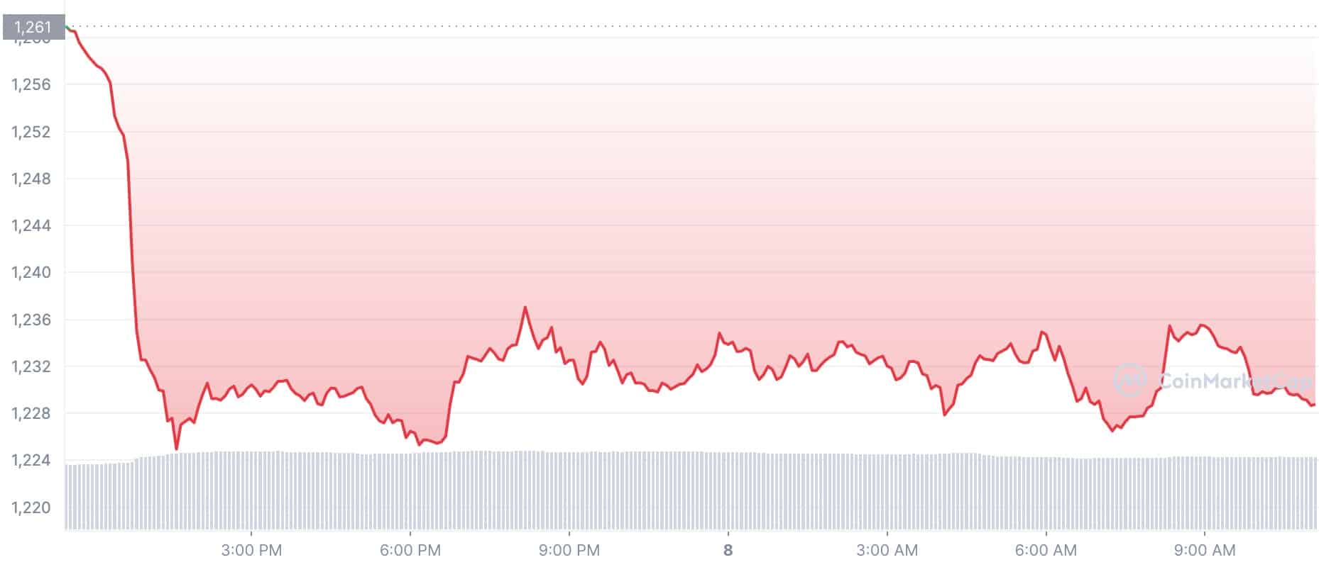 Crypto Prices Today: ETH