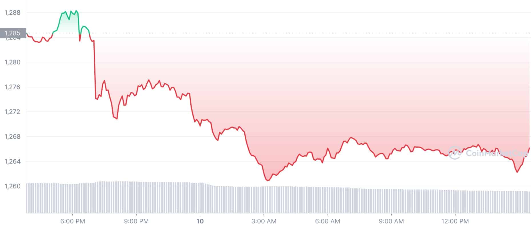 Crypto Prices Today: ETH