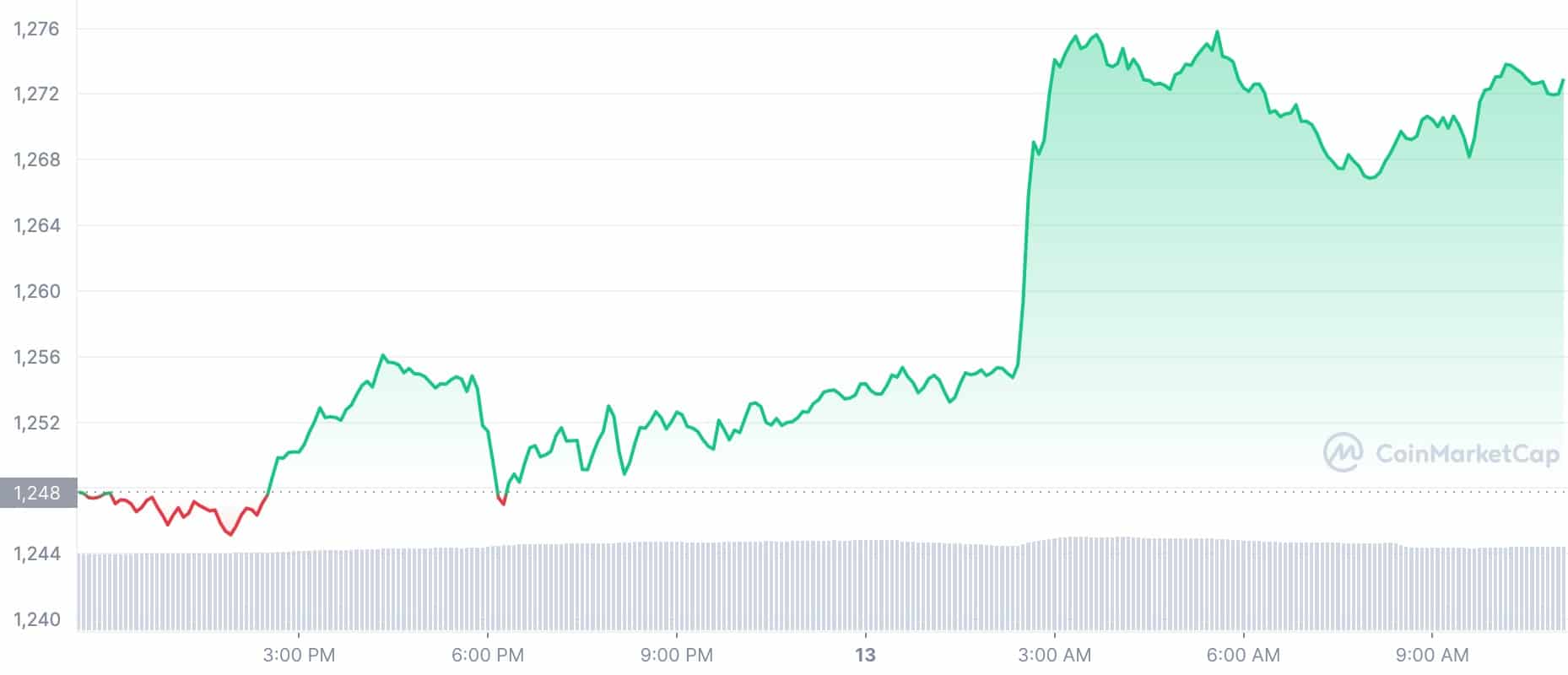 Crypto Prices Today: ETH