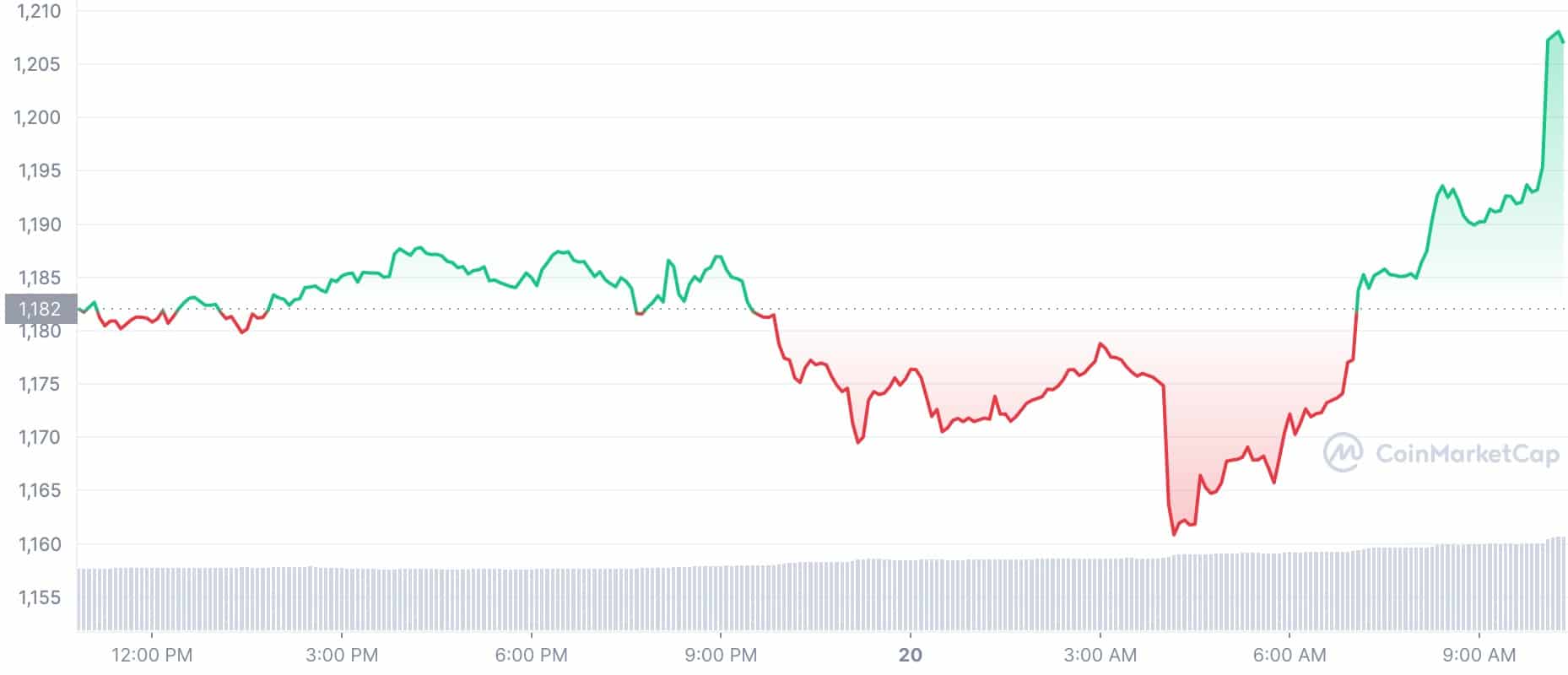 Cryptocurrency Price: ETH