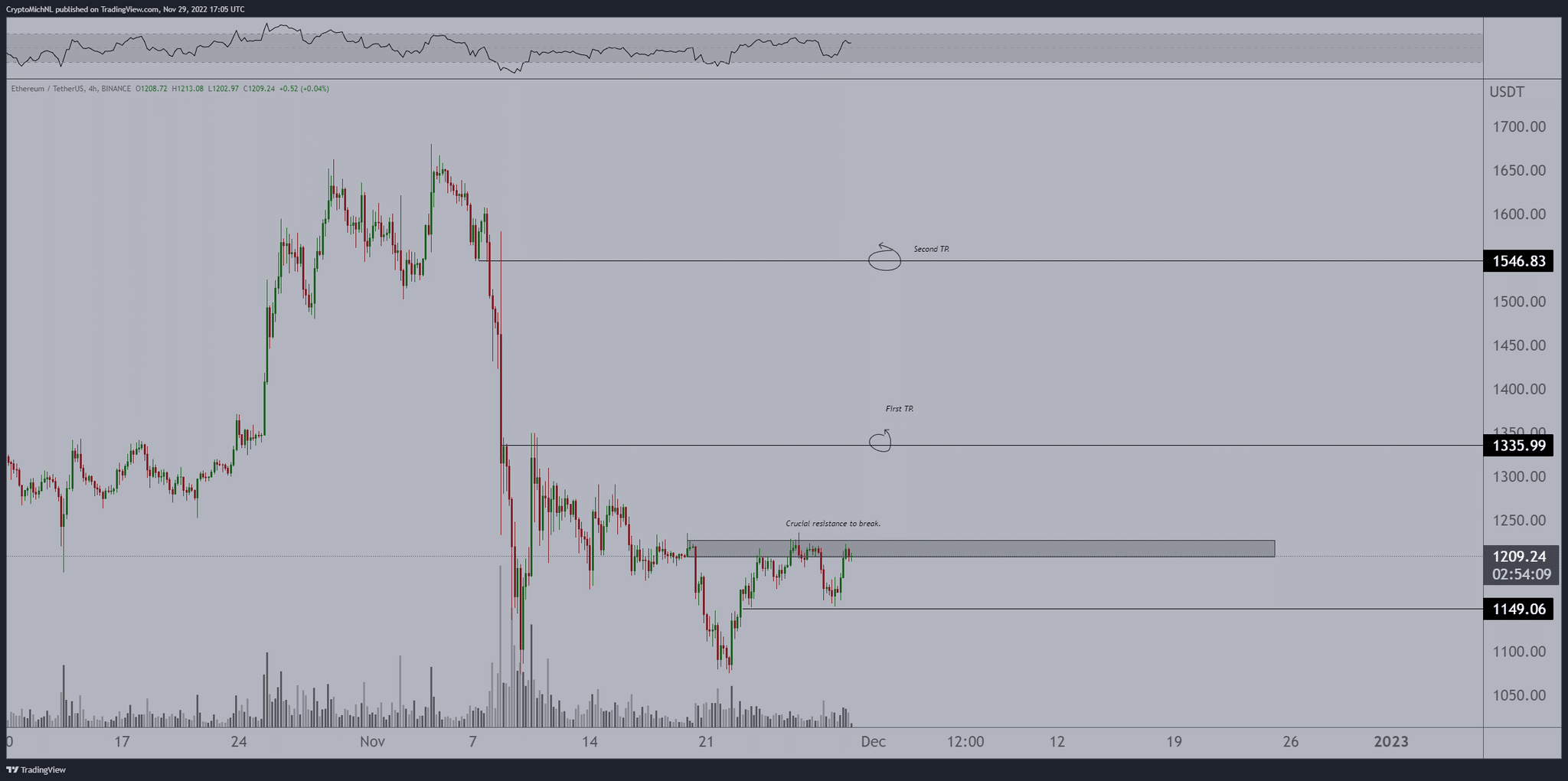 Ethereum (ETH) Price Action