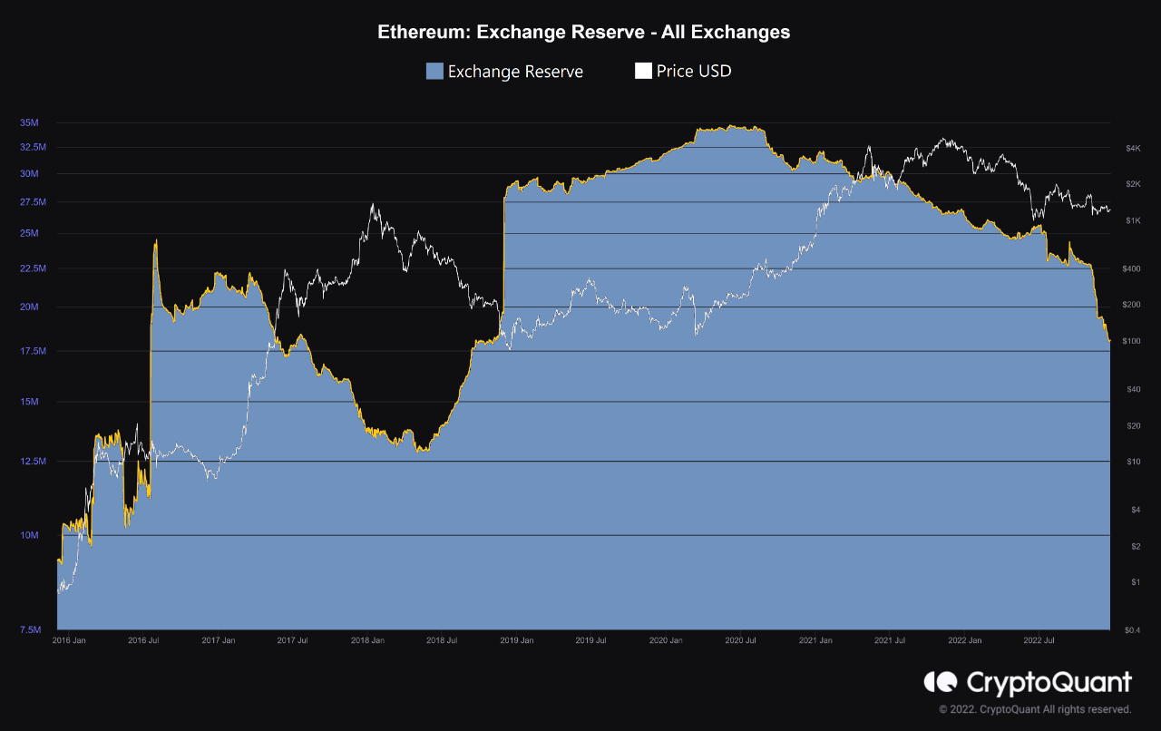 Ethereum Exchange Reserves
