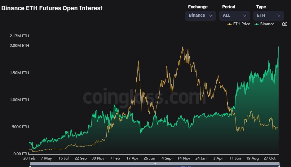 Ethereum Futures Open Interest on Binance