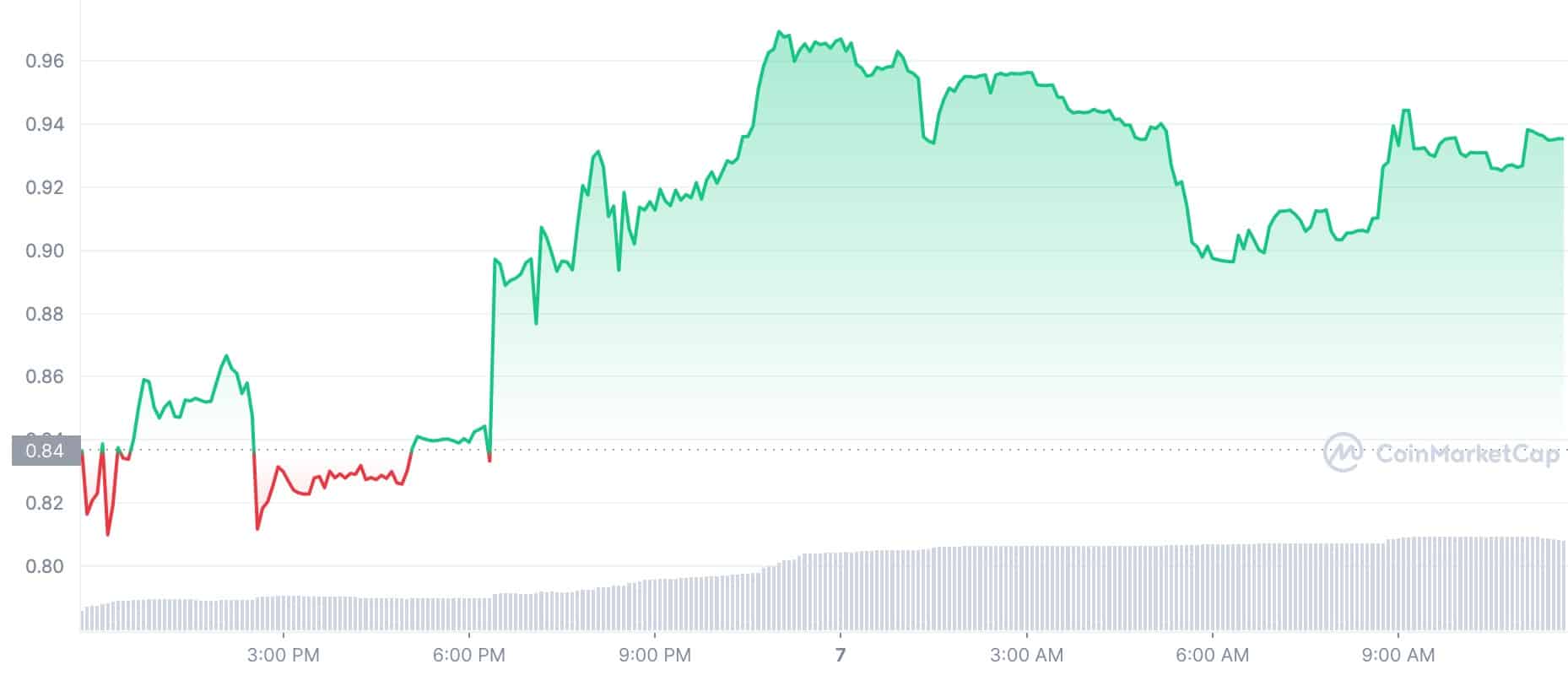 Crypto Prices Today: HAY