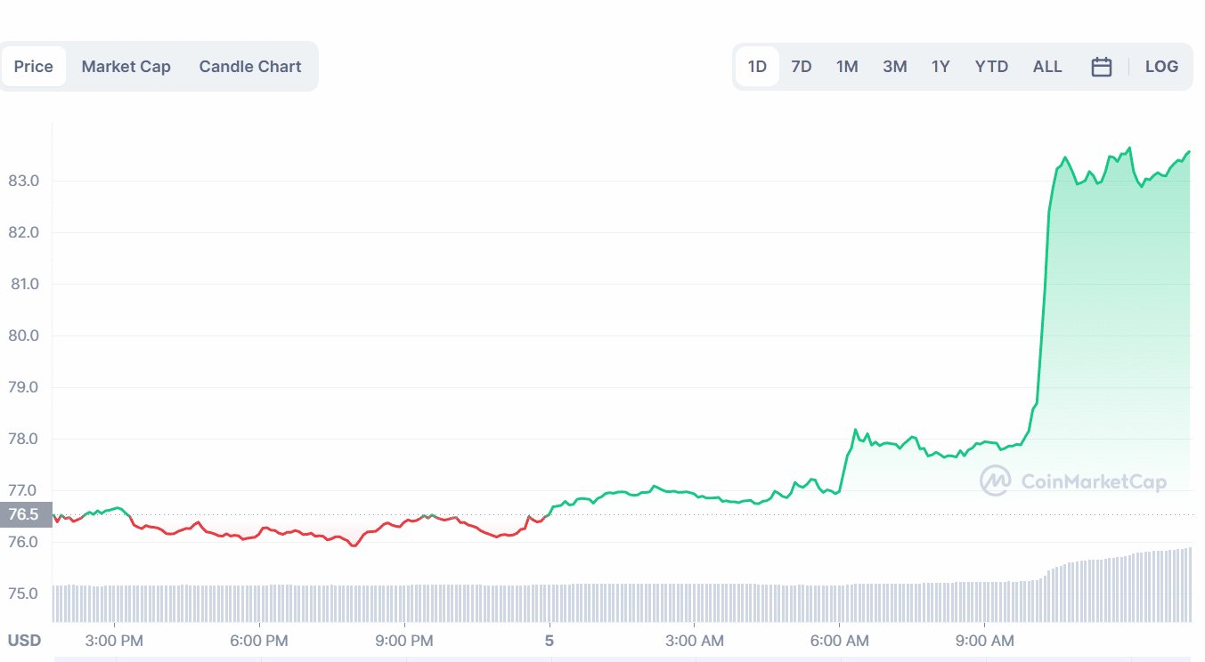 Litecoin price