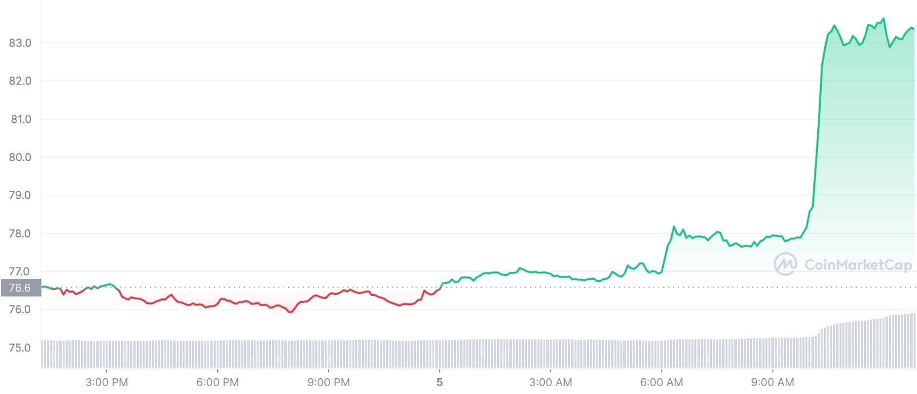Crypto Prices Today: LTC