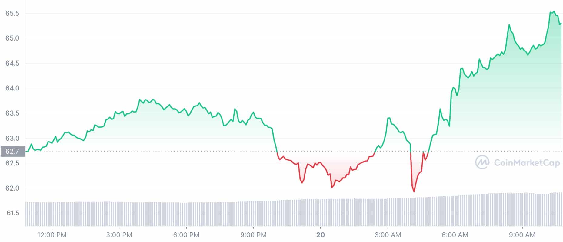 Cryptocurrency Price: LTC