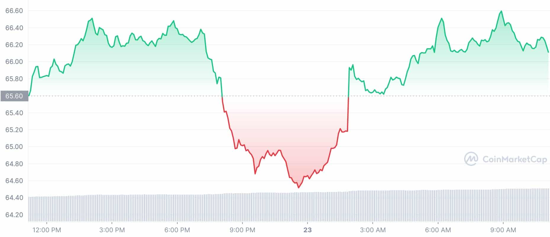 Crypto Tokens Price: LTC