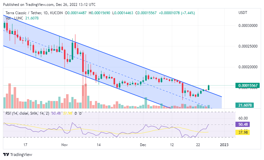 Terra Classic (LUNC) Price in Daily Timeframe