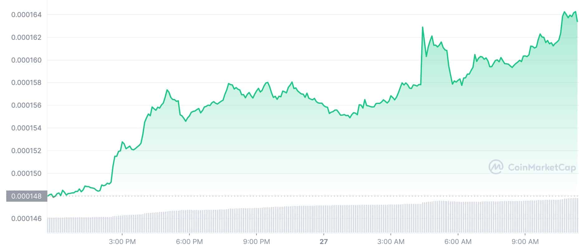 Cryptocurrency Price Today: LUNC