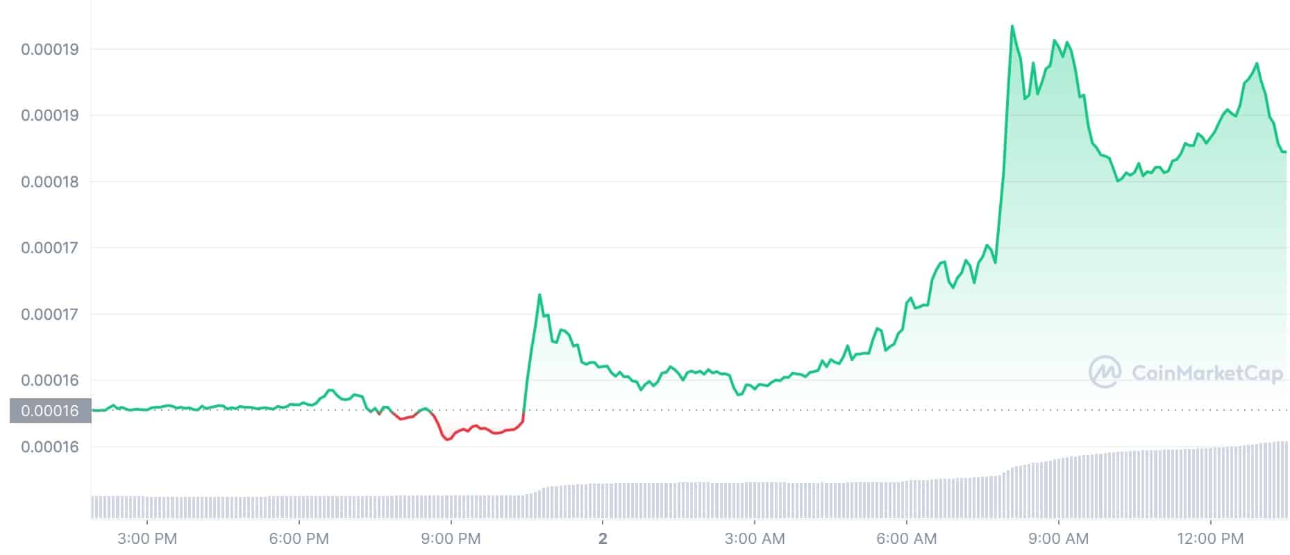 Crypto Prices Today
