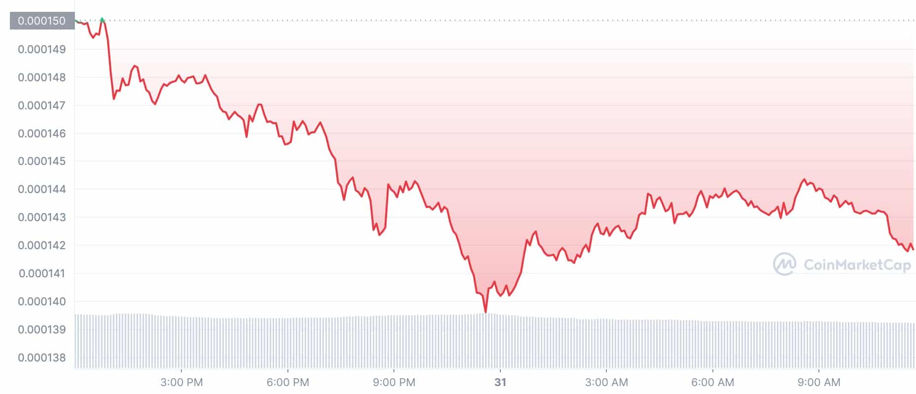 Cryptocurrency Price Today: LUNC