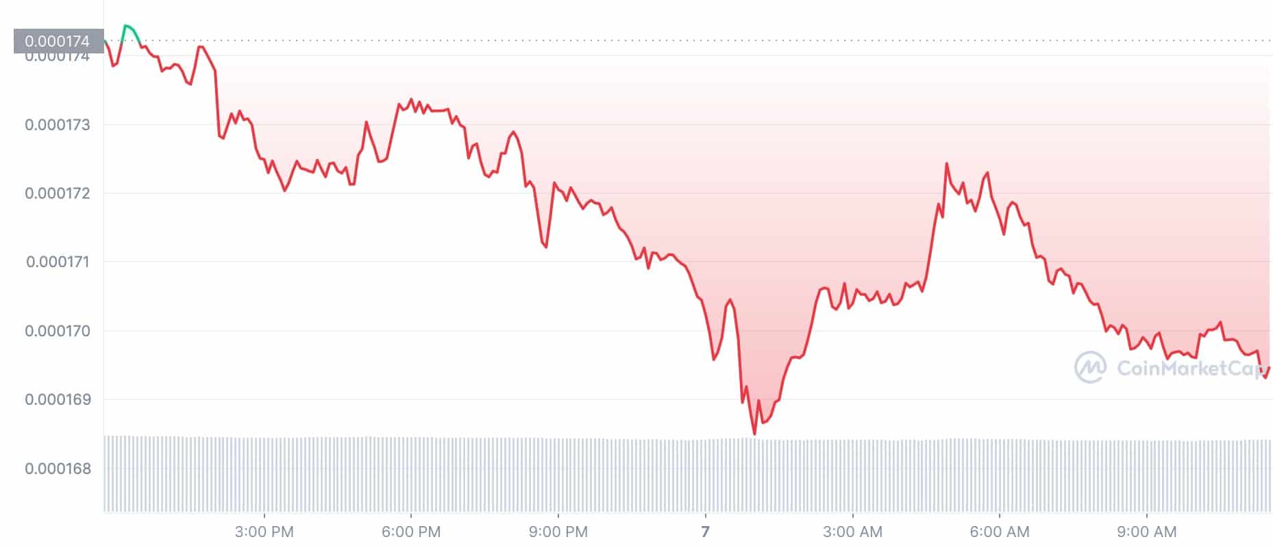 Crypto Prices Today: LUNC