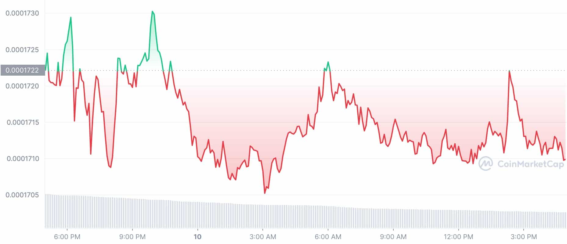 Worst Tokens This Week: LUNC