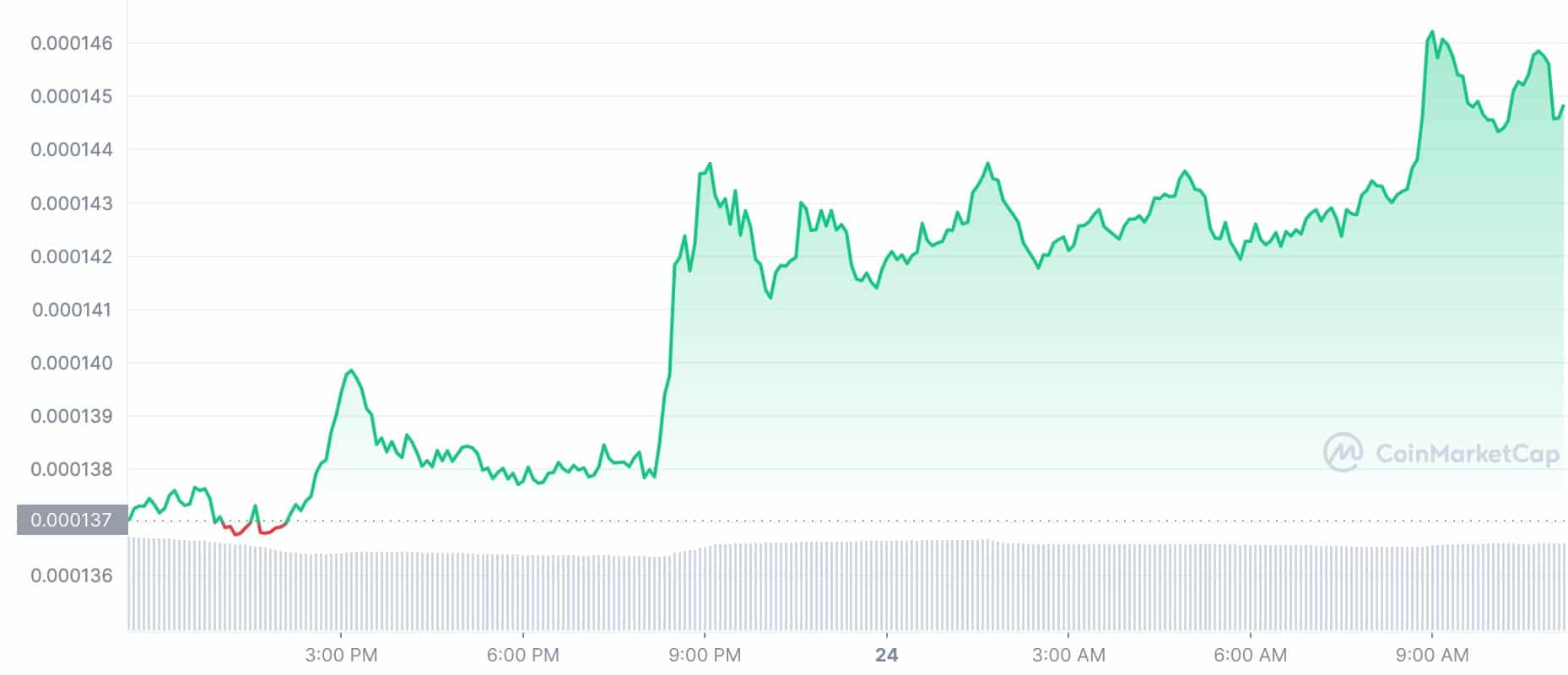Crypto Price Today: LUNC