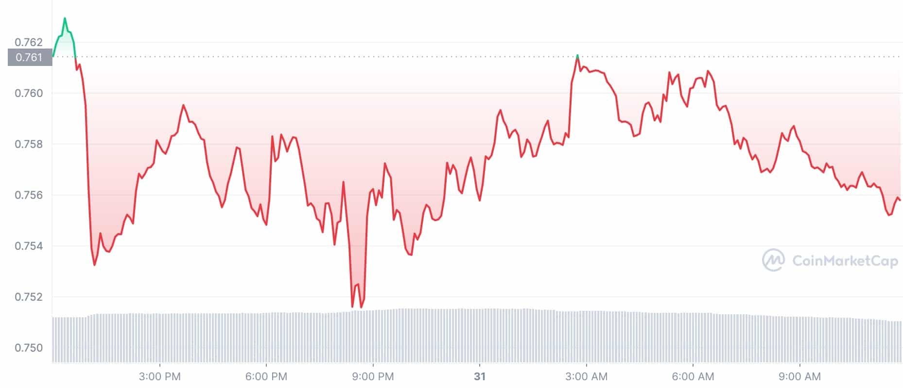 Cryptocurrency Price Today: MATIC