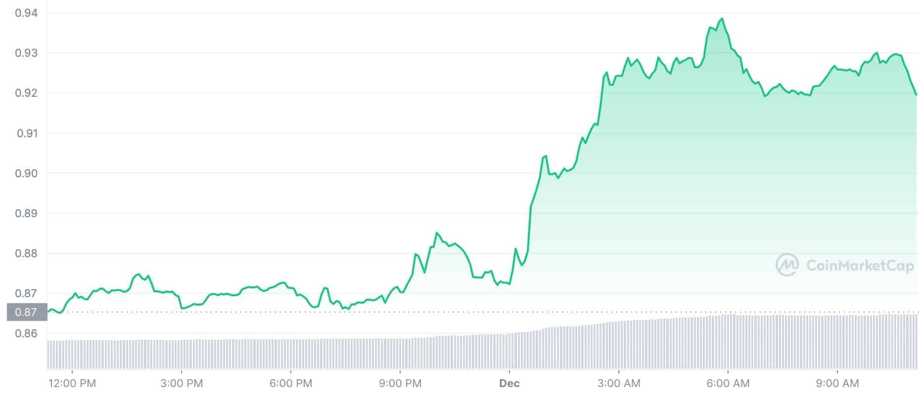 Crypto Prices Today: MATIC