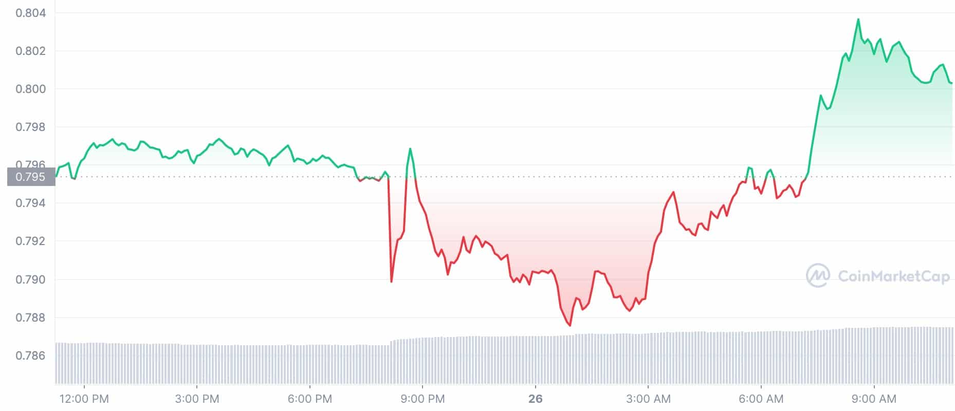 Cryptocurrency Price Today: MATIC