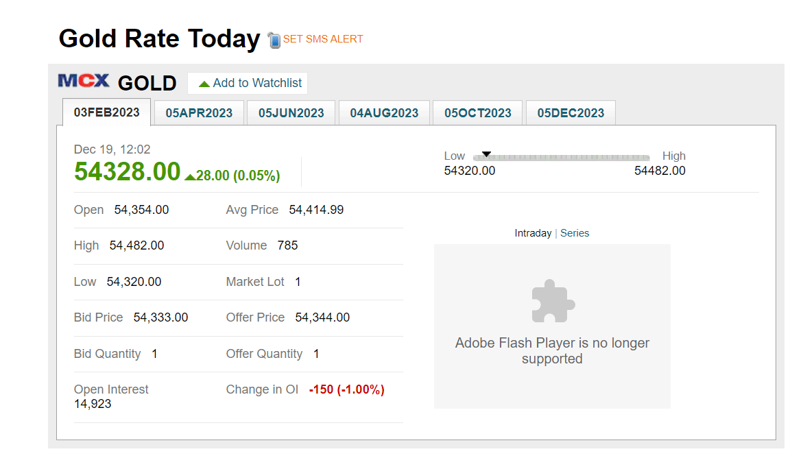 Gold Price India