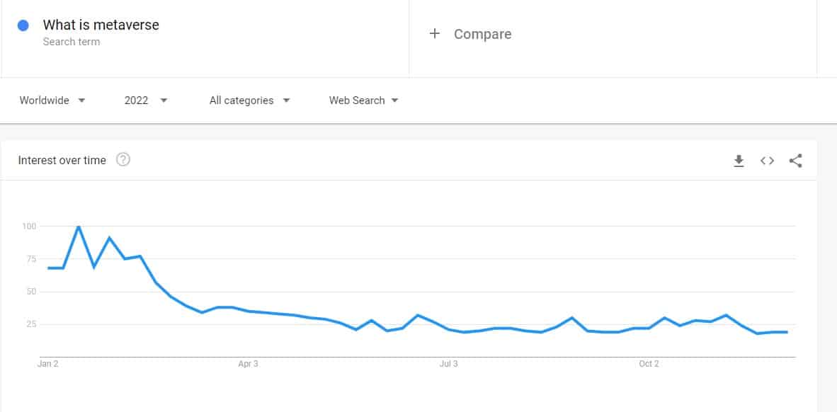 Metaverse search trends 2022