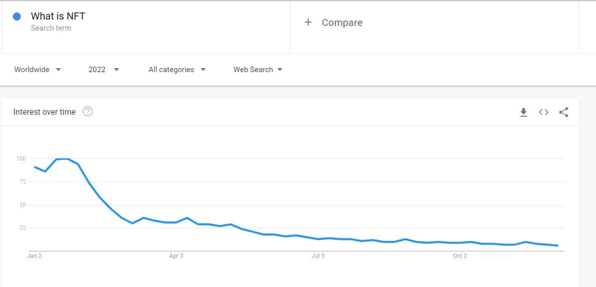 NFT search trends